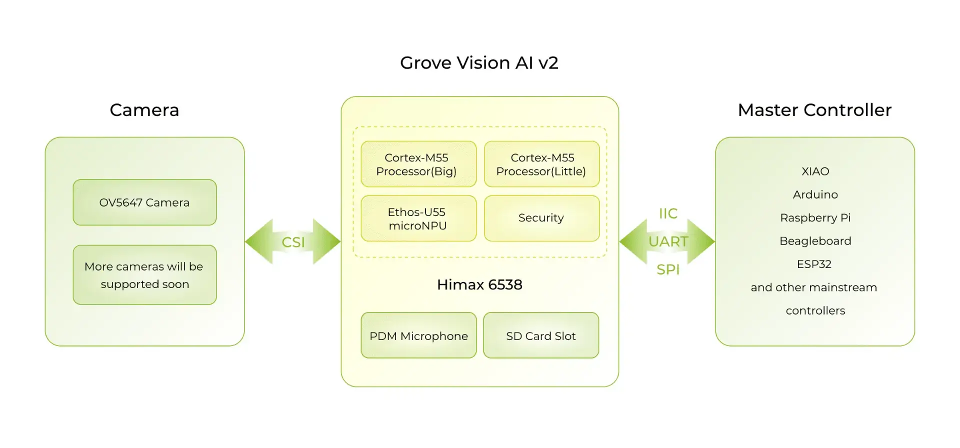 AI Vision Camera Module for Arduino & Petoi Bittle X, Bittle X+Arm - Image 5